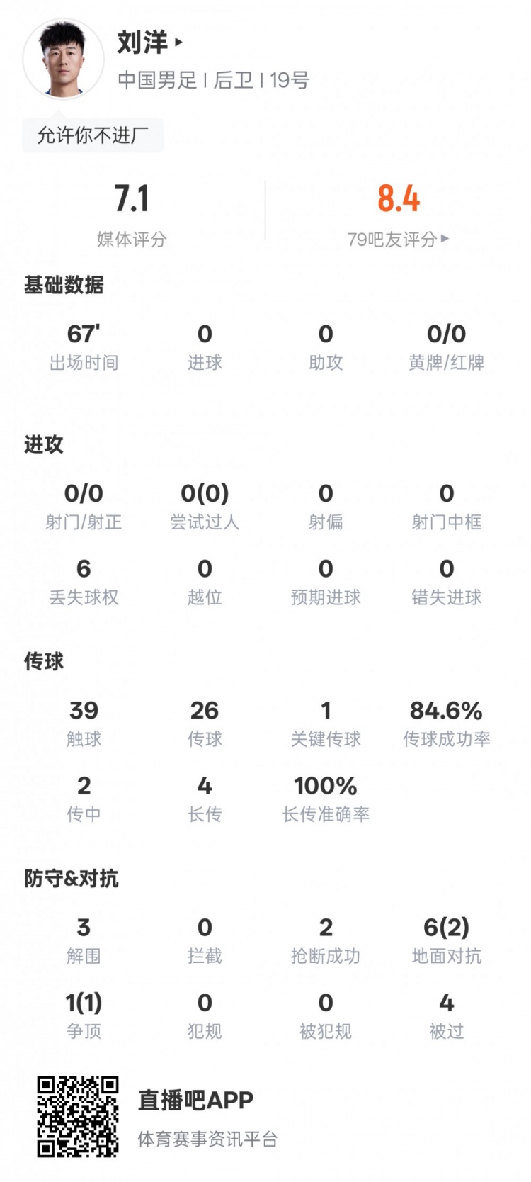 开云登录入口-刘洋本场数据：3解围2抢断1关键传球，评分7.1